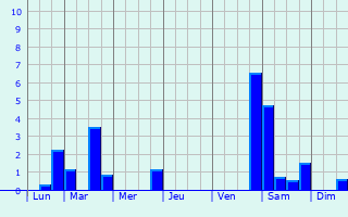 Graphique des précipitations prvues pour Wetter (Ruhr)