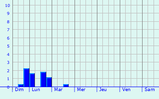 Graphique des précipitations prvues pour Oppy