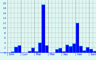 Graphique des précipitations prvues pour Villy-en-Auxois