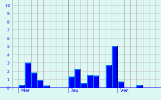 Graphique des précipitations prvues pour Norderney