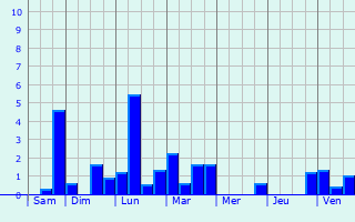 Graphique des précipitations prvues pour Fischbach-ls-Clervaux