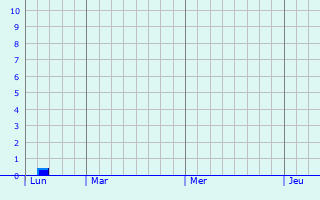 Graphique des précipitations prvues pour Bernsdorf