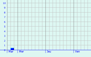 Graphique des précipitations prvues pour Newport