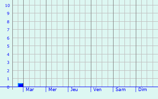 Graphique des précipitations prvues pour Duvenstedt