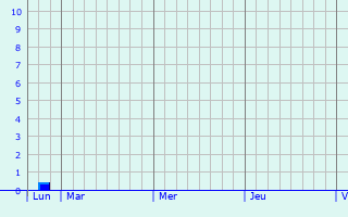 Graphique des précipitations prvues pour Cesson