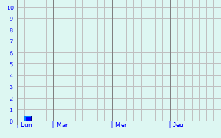 Graphique des précipitations prvues pour Landivisiau