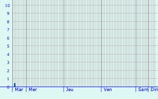 Graphique des précipitations prvues pour Vaulx