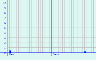 Graphique des précipitations prvues pour Kuttolsheim