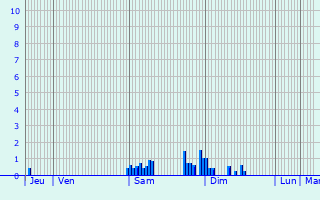 Graphique des précipitations prvues pour Saint-Martin-de-Lerm