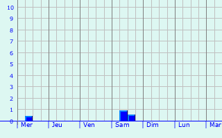Graphique des précipitations prvues pour Noordwijkerhout