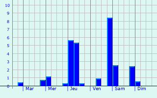 Graphique des précipitations prvues pour Carrpuis