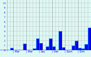 Graphique des précipitations prvues pour Les Graulges