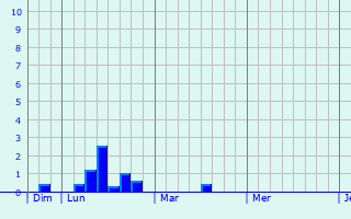 Graphique des précipitations prvues pour Clavier