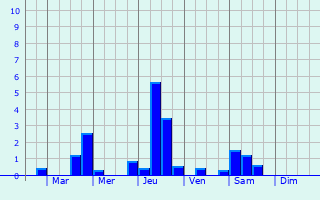 Graphique des précipitations prvues pour Quillebeuf-sur-Seine