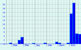 Graphique des précipitations prvues pour Savigny-sur-Grosne