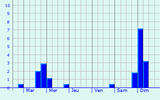 Graphique des précipitations prvues pour Saint-tienne-aux-Clos