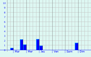 Graphique des précipitations prvues pour Pfaffenhofen an der Ilm