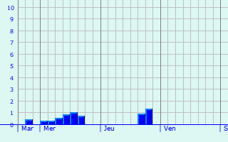 Graphique des précipitations prvues pour Schiedam