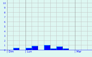 Graphique des précipitations prvues pour Ilvesheim