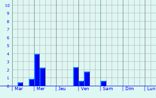 Graphique des précipitations prvues pour Wardenburg