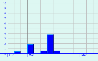 Graphique des précipitations prvues pour Marsac