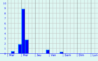 Graphique des précipitations prvues pour Everswinkel