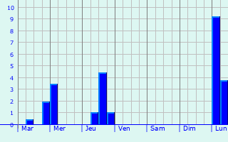 Graphique des précipitations prvues pour Jhlingen