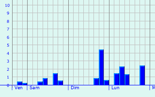 Graphique des précipitations prvues pour Bascous