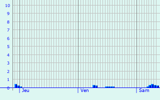Graphique des précipitations prvues pour Saint-Hilaire-de-Voust