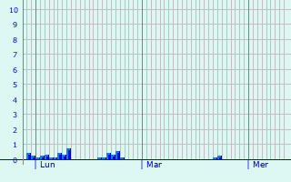 Graphique des précipitations prvues pour Allemond