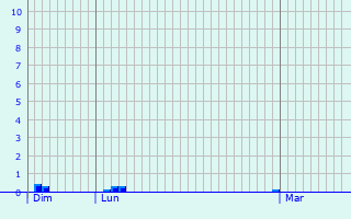 Graphique des précipitations prvues pour Montereau-Fault-Yonne