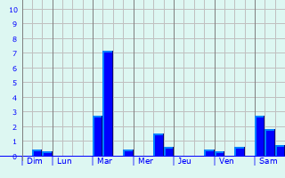 Graphique des précipitations prvues pour Laign-en-Belin
