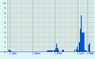 Graphique des précipitations prvues pour Ramecourt