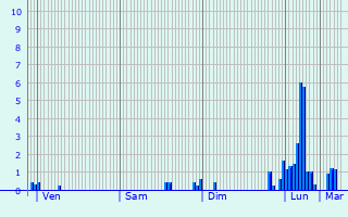 Graphique des précipitations prvues pour Beaujeu-Saint-Vallier-Pierrejux-et-Quitteur
