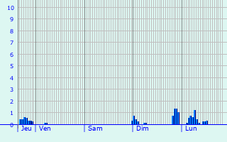 Graphique des précipitations prvues pour Veuvey-sur-Ouche