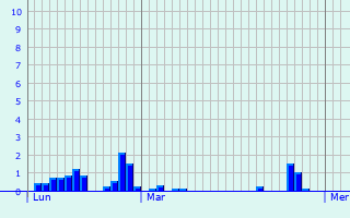 Graphique des précipitations prvues pour Dezize-ls-Maranges
