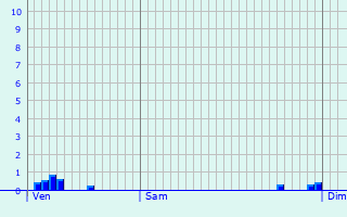 Graphique des précipitations prvues pour Saerbeck