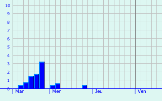 Graphique des précipitations prvues pour Aussillon