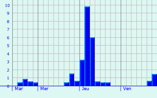 Graphique des précipitations prvues pour Turretot