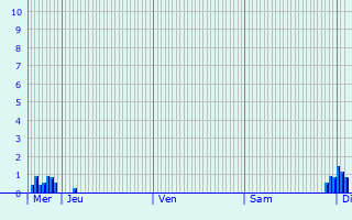 Graphique des précipitations prvues pour Roquiague