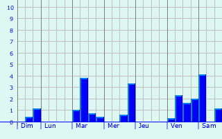 Graphique des précipitations prvues pour Saint-Symphorien-des-Bruyres