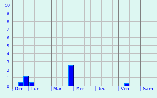Graphique des précipitations prvues pour Hambergen