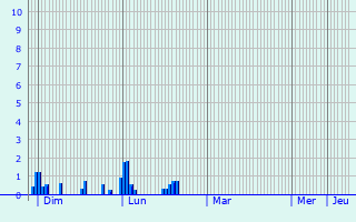 Graphique des précipitations prvues pour Mandres-aux-Quatre-Tours