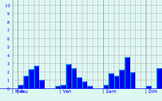 Graphique des précipitations prvues pour Semporna