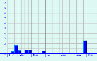 Graphique des précipitations prvues pour Durtal