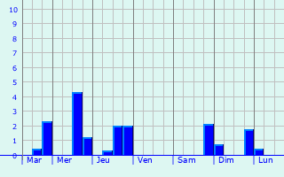 Graphique des précipitations prvues pour Orincles