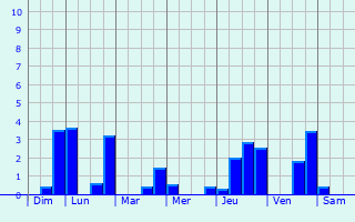 Graphique des précipitations prvues pour Mnouville