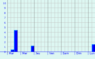 Graphique des précipitations prvues pour Banyuls-sur-Mer