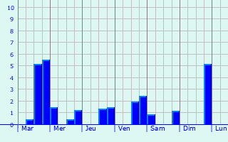 Graphique des précipitations prvues pour Voinmont