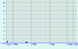 Graphique des précipitations prvues pour Wolschheim